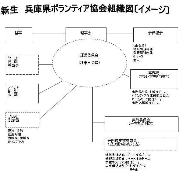 新生　兵庫県ボランティア協会組織図（イメージ）
