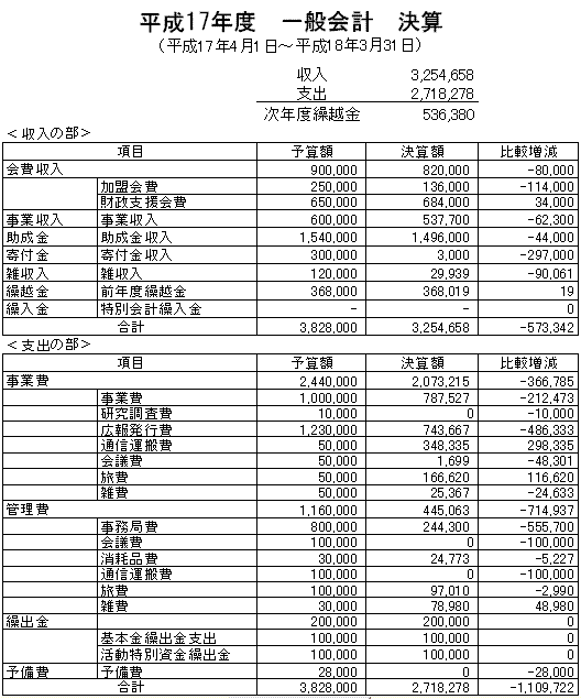兵庫県ボランティア協会一般会計決算